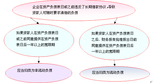 资产负债表特殊问题