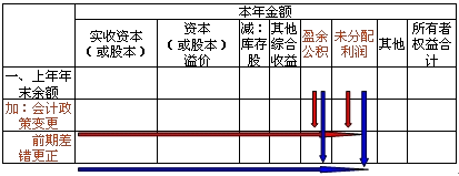 所有者权益变动表