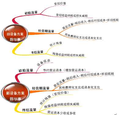 财务成本管理知识点