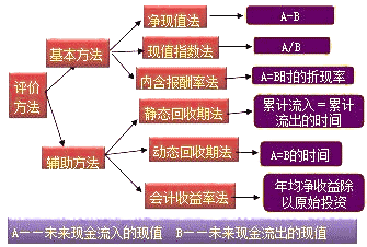 财务成本管理知识点