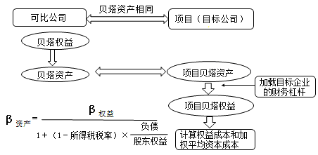 财务成本管理知识点