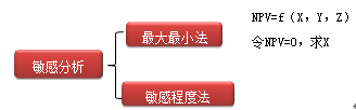 财务成本管理知识点