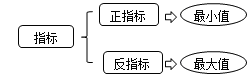 财务成本管理知识点