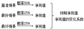 财务成本管理知识点