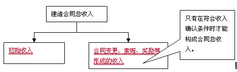 建造合同收入的组成