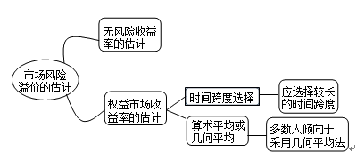 市场风险溢价的估计
