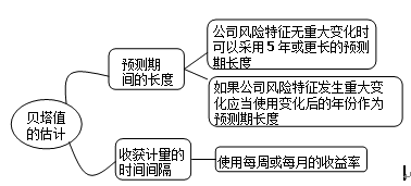 贝塔值的估计