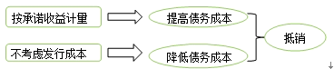 发行成本的影响