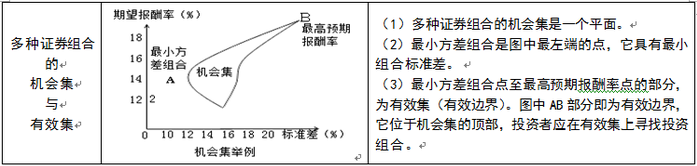 机会集与有效集