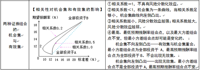 机会集与有效集