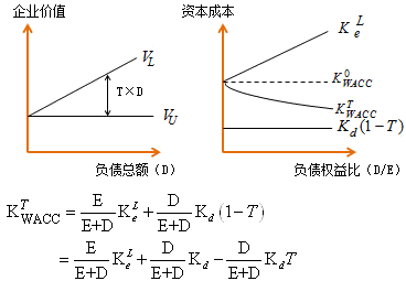 财务成本管理知识点