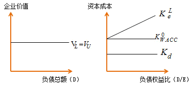 财务成本管理知识点