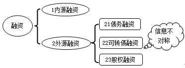 财务成本管理知识点