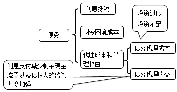 财务成本管理知识点