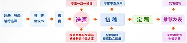 正保会计网校高会论文班辅导流程