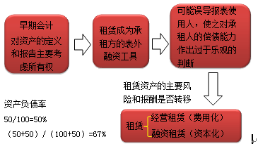 租赁的会计处理