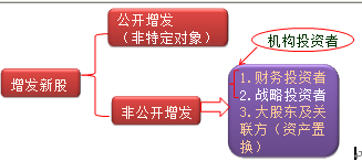 股权再融资