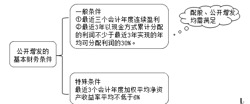 股权再融资