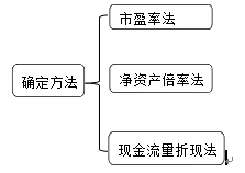 普通股发行定价