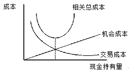 财务成本管理知识点