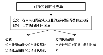 所得税会计的核算程序