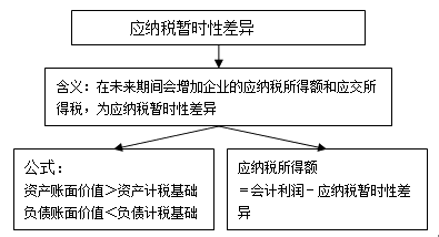 所得税会计的核算程序