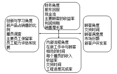 公司战略与风险管理知识点