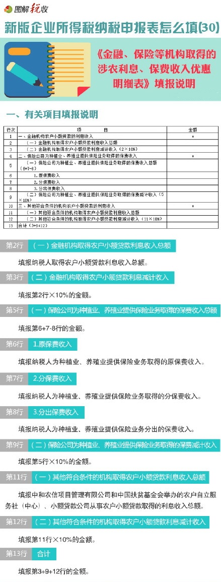 新企业所得税申报表怎么填(30)：金融、保险等机构取得的涉农利息、保费收入优惠明细表