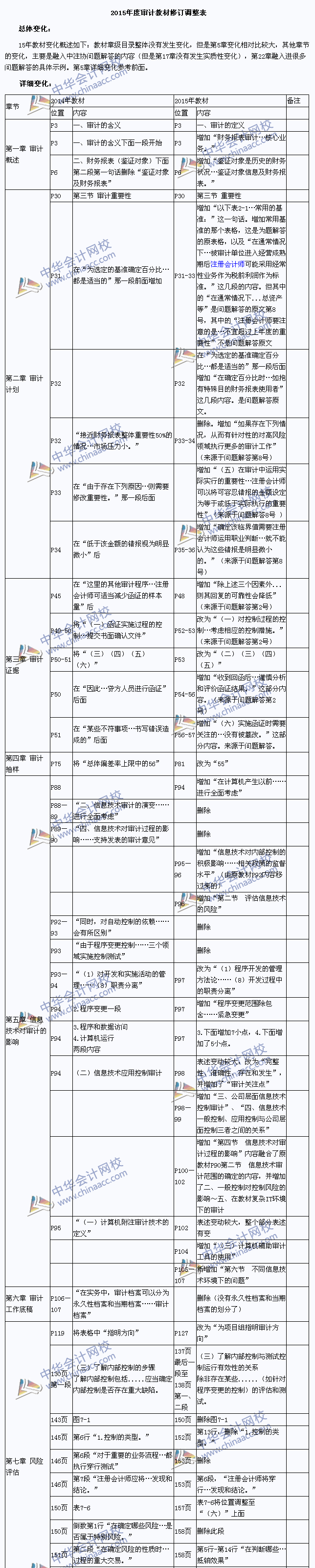 2015年注册会计师考试教材《审计》变化对比