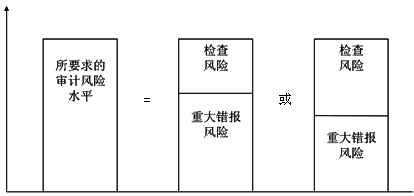 2015年初级审计师《审计理论与实务》知识点：风险基础审计