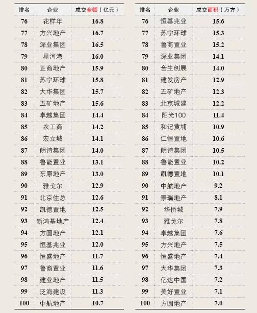 2015第一季度中国房地产企业销售排行榜
