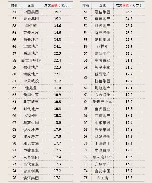 2015第一季度中国房地产企业销售排行榜