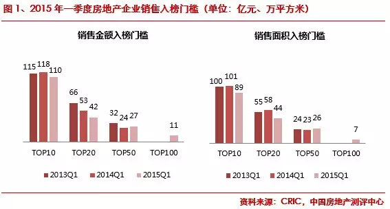 2015第一季度中国房地产企业销售排行榜
