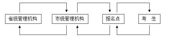 网上报名工作的层次结构