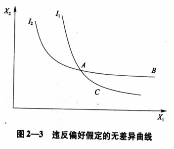 2015年中级经济师经济基础知识点预习