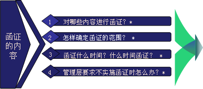 函证的内容