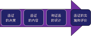 函证学习思路