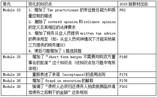 2015年REG差异变化