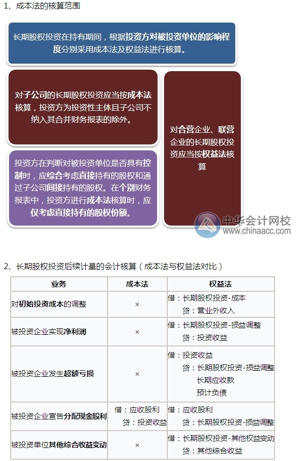2015注会“借题发挥”会计篇：长期股权投资（成本法）