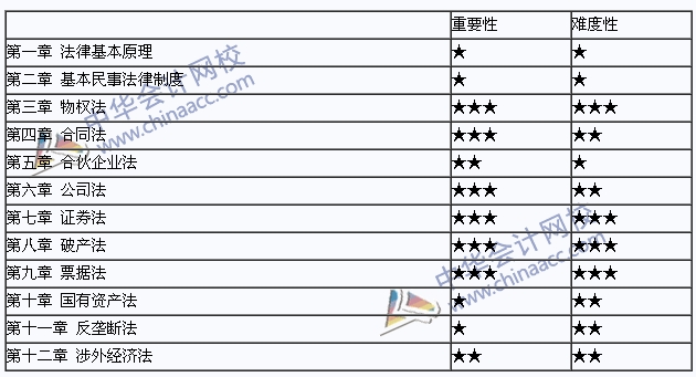 2015年注册会计师《经济法》教材教材章节重要性