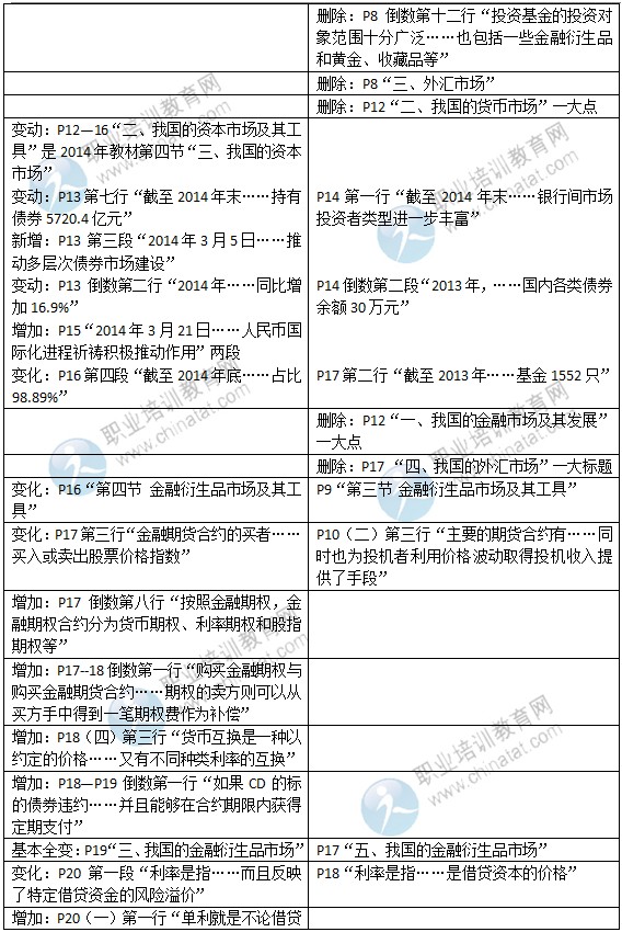 2015年中级经济师考试教材《金融专业》变化情况对比