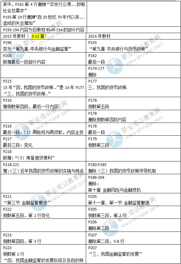 2015年中级经济师考试教材《金融专业》变化情况对比