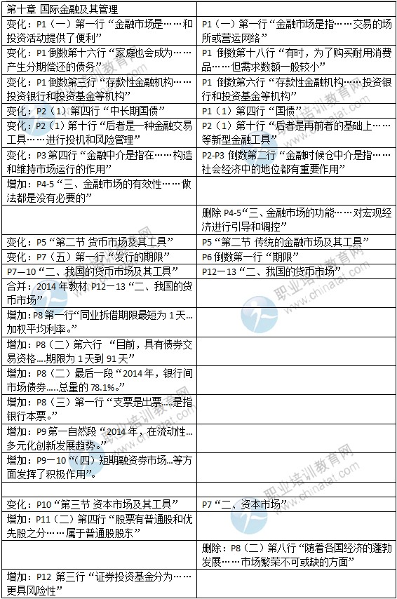 2015年中级经济师考试教材《金融专业》变化情况对比