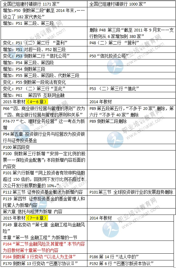 2015年中级经济师考试教材《金融专业》变化情况对比