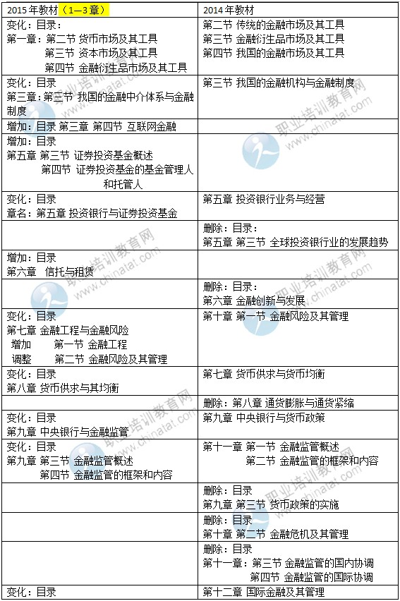 2015年中级经济师考试教材《金融专业》变化情况对比