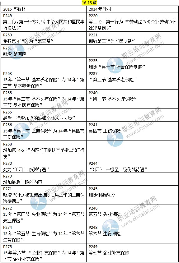 2015年中级经济师考试教材《人力资源专业》变化情况对比