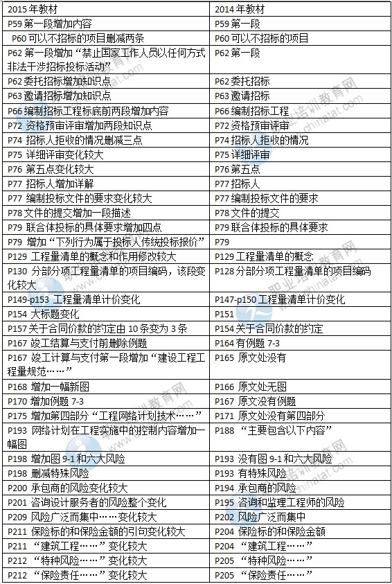 2015年中级经济师教材《建筑专业》变化情况对比