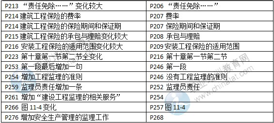 2015年中级经济师教材《建筑专业》变化情况对比