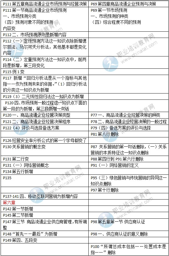 2015年中级经济师教材《商业专业》变化情况对比