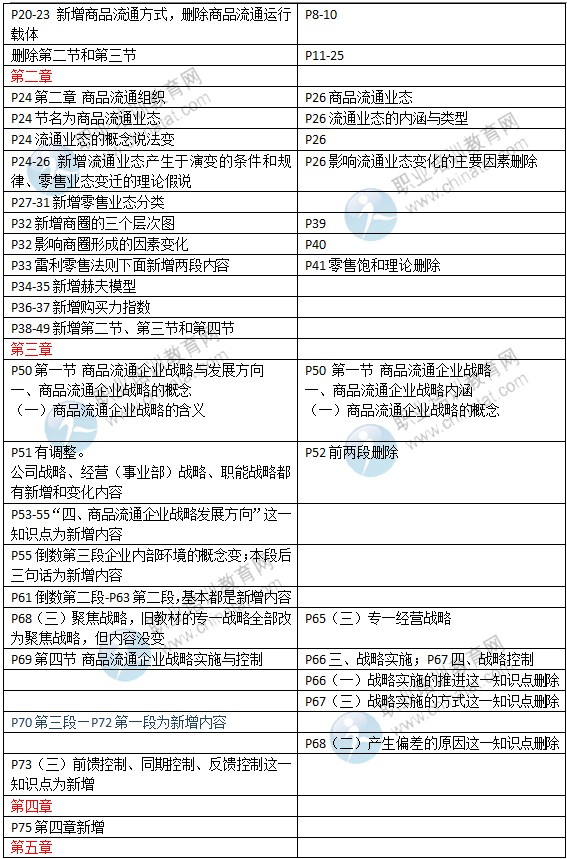 2015年中级经济师教材《商业专业》变化情况对比